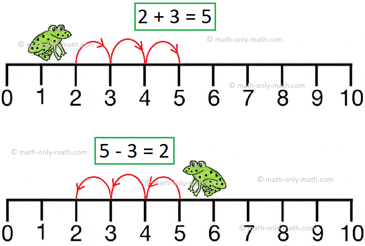 We know that counting forward means addition and counting backward means subtraction. Let us see the following example on the number line. We can say that subtraction is the inverse of addition. For every addition sentence there are two corresponding subtraction sentences.
