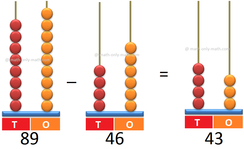 Subtraction of 2-Digit Numbers on Abacus