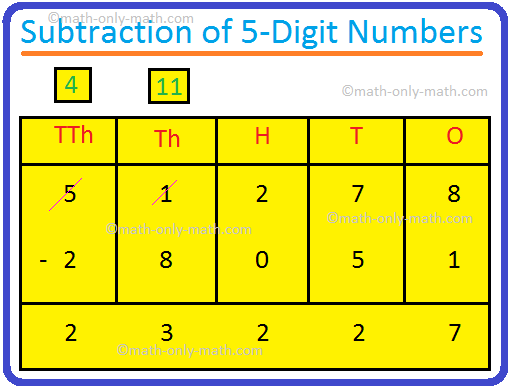 We have learnt already subtraction of 4-digit numbers with regrouping. Subtraction of 5-digit numbers can also be done in the same way. Subtract 28051 from 51278. Solution: Step I: Arrange the numbers vertically. Step II: Subtract the ones. 8 – 1 = 7 ones. Write 7 in ones