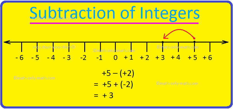 We will learn subtraction of integers using number line. We know that subtraction is the inverse of addition. Therefore, to subtract an integer, we add its additive inverse. For example, to find +5 – (+3), we add +5 + (-3). So, on the number line, we move to the left of +5