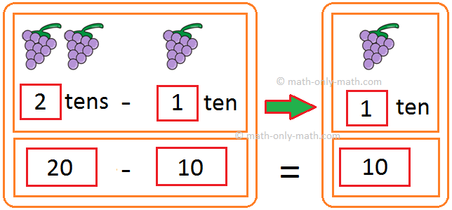 We will learn subtraction of tens. When we subtract 10 from a number, we take away only group of tens and there is no change in the digit in ones place. Let us subtract 10 from 20.