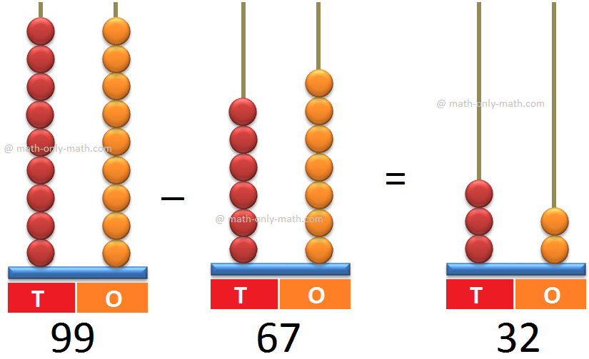 Subtraction on Abacus