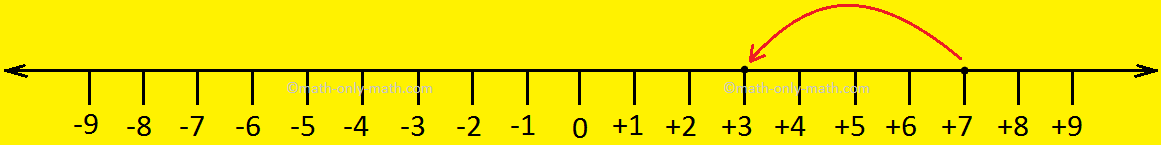 Subtraction of Integers