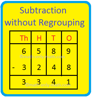 We will learn subtracting 4-digit, 5-digit and 6-digit numbers without regrouping. We first arrange the numbers one below the other in place value columns and then subtract the digits under each column as shown in the following examples. 1. Subtract 3248 from 6589. 