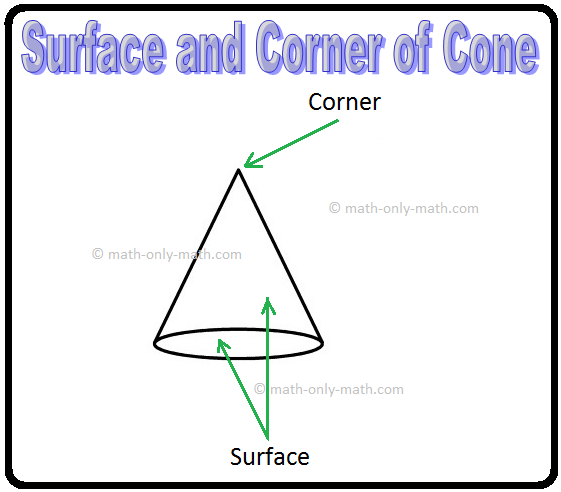 Surface and Corner of Cone