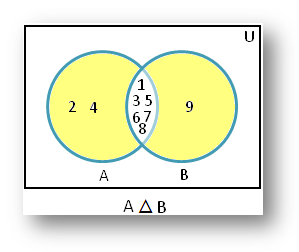 Symmetric Difference Using Venn Diagram Properties Of Symmetric Difference