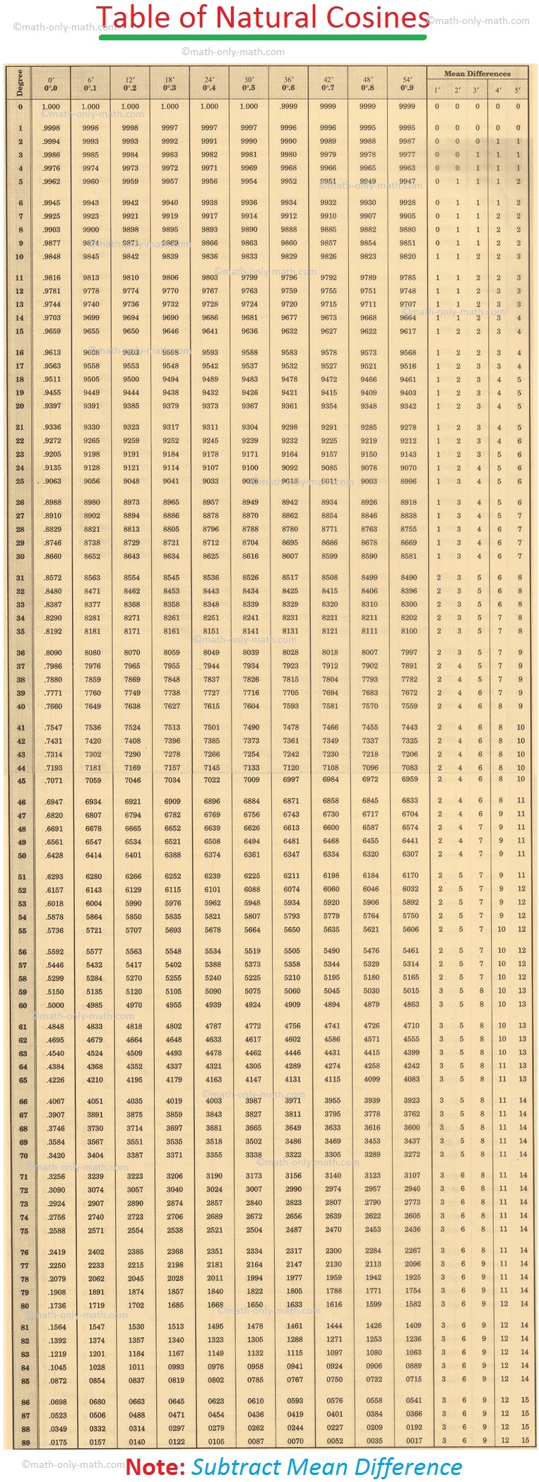 Finding Cos Value From Trigonometric