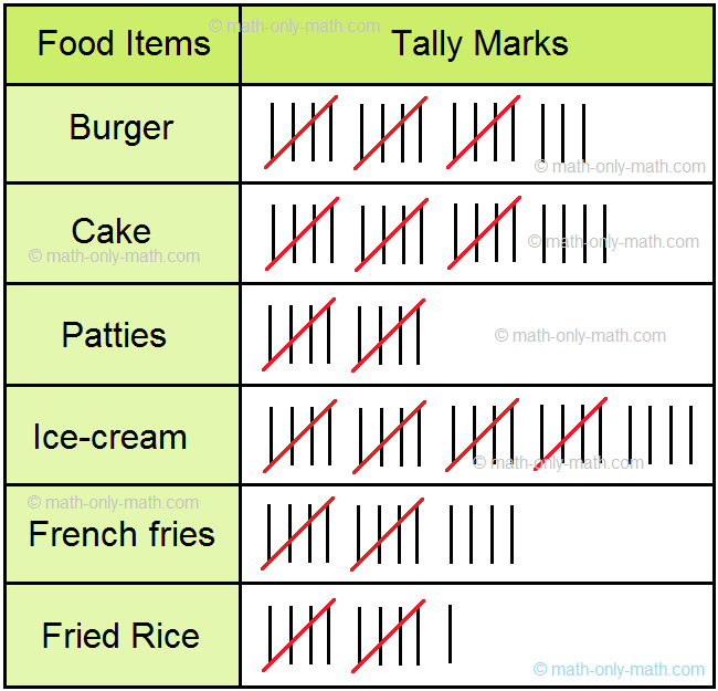 We will discuss here how to use Tally marks. To count the number of times a value of the variable appears in a collection of data, we use tally mark ( / ). Thus tally mark represents frequency. Observe the tally marks and the corresponding frequencies: