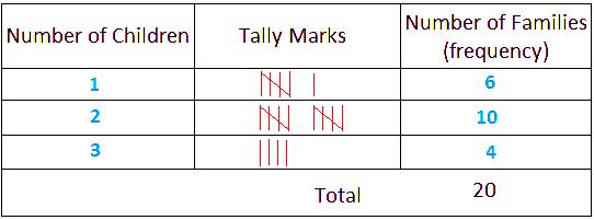 Frequency Chart 3rd Grade