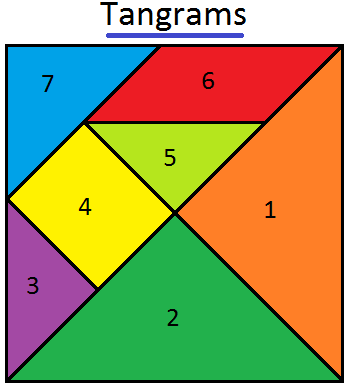 Tangram is a traditional Chinese geometrical puzzle with 7 pieces (1 parallelogram, 1 square and 5 triangles) that can be arranged to match any particular design. In the given figure, it consists of one parallelogram (6) one square (4) and five triangles (1. 2, 3,5 and 7)