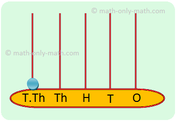 Ten Thousand on Abacus