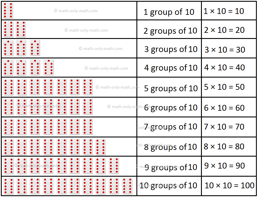 Ten Times Table