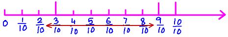 the fraction number line
