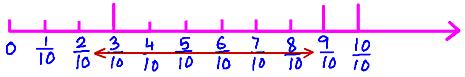 the fraction number line