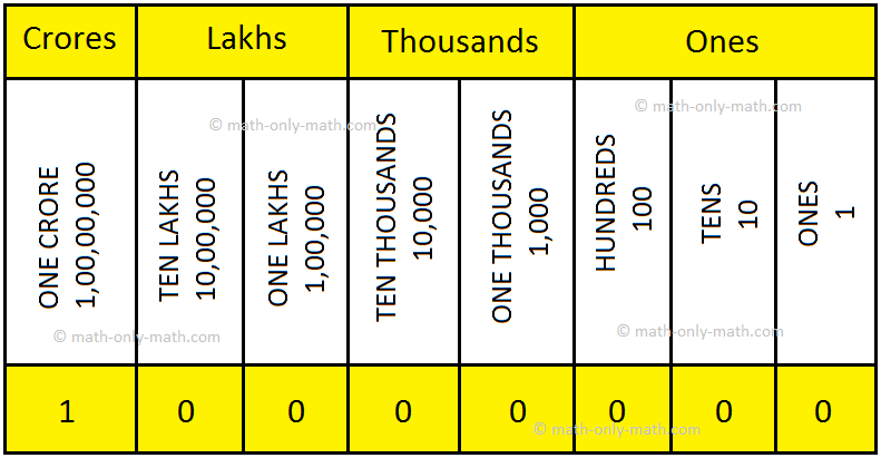 Indian Place Value Chart