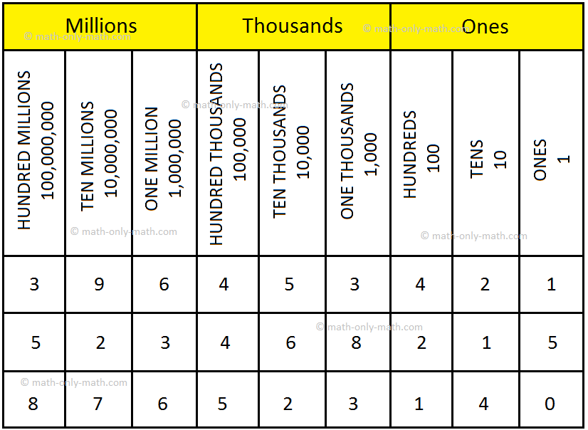 The International Place Value Chart
