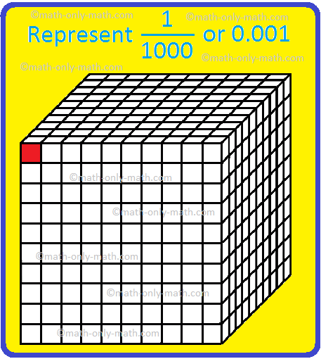 Thousandths Place in Decimals
