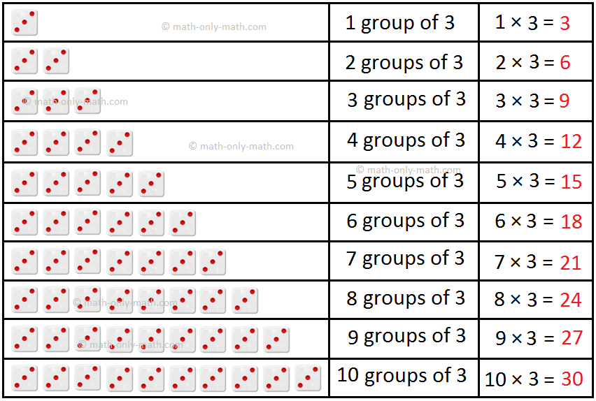 3 Times Table - Learn Table of 3