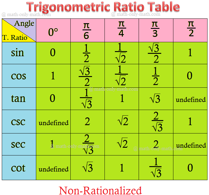 Trigonometric Ratios Table