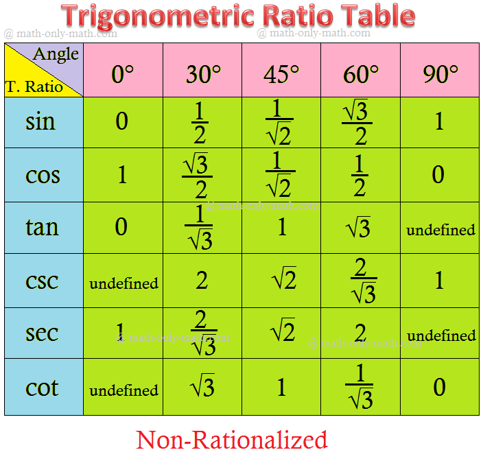 Trigonometrical Ratios Table, Trigonometric Standard Angles