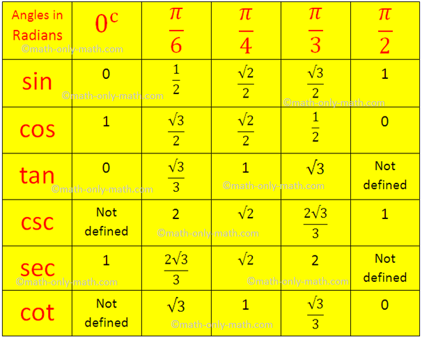 Sin Cos Tan Chart