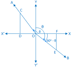 Trigonometrical Ratios of (90° - θ)