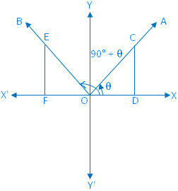 Trigonometrical Ratios of (90° + θ)