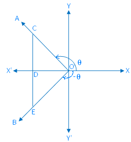 Trigonometrical Ratios of (- θ)