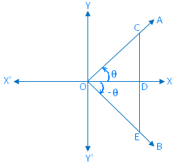 Trigonometrical Ratios of (- θ)