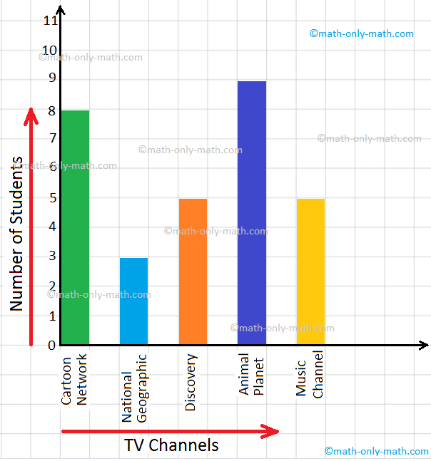TV Channels on Bar Graph