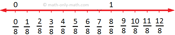 Types of Fractions - Number Line