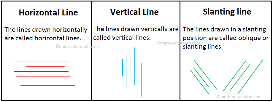 What are the different types of lines? There are two different kinds of lines. (i) Straight line and (ii) Curved line. There are three different types of straight lines. (i) Horizontal lines, (ii) Vertical lines and (iii) Oblique or slanting lines.