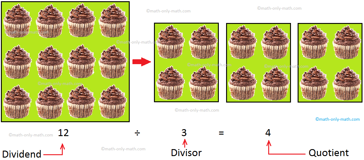 In division we will see the relationship between the dividend, divisor, quotient and remainder. The number which we divide is called the dividend. The number by which we divide is called the divisor. The result obtained is called the quotient. The number left over is called