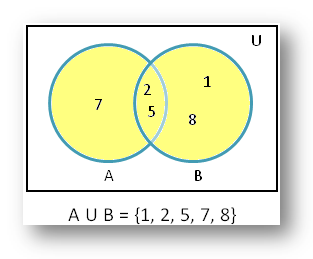 Union of Sets using Venn Diagram  Diagrammatic Representation of Sets