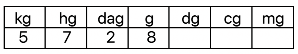 Smaller Units to Bigger Units | Convert Smaller Metric Unit to Larger