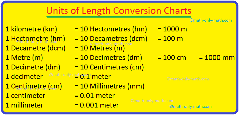 Units Of Length Conversion Charts Units Of Length Conversion Table