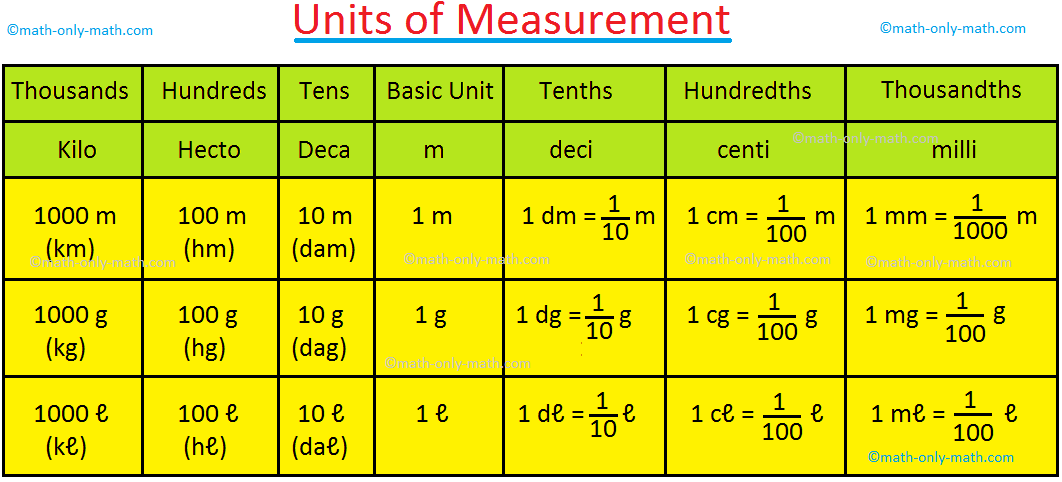Units of Measurement | Measurement of Length | Centimeter | Millimeter