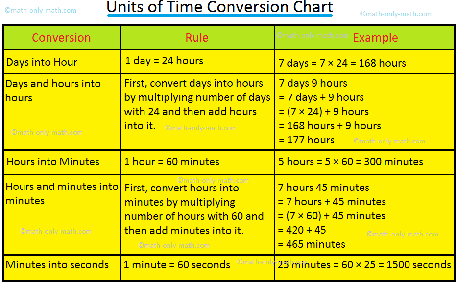 Units of time conversion chart are discussed here in hour, minute, second, day, week, month, and year.   We know that there are 12 months in a year. The months of January, March, May, July, August, October and December have 31 days. The months of April, June, September and