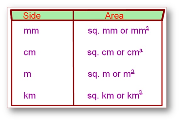 Units to find area