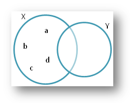Various Types of Questions on Venn Diagram