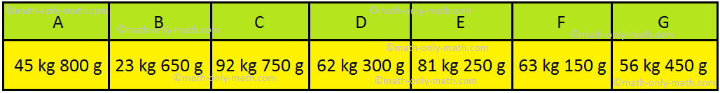 Word Problem on Measuring Mass