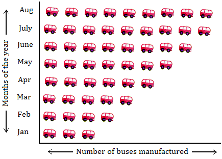 Make A Pictograph To Show The Data In The Chart