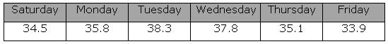 Worksheet on Arithmetic Mean