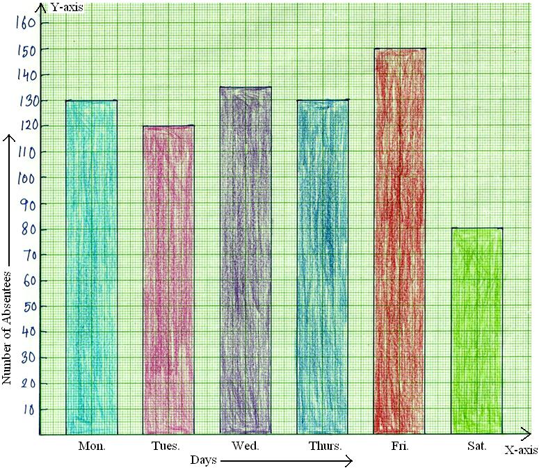 Worksheet on Bar Graph | Bar Graph Home Work | Different Questions on