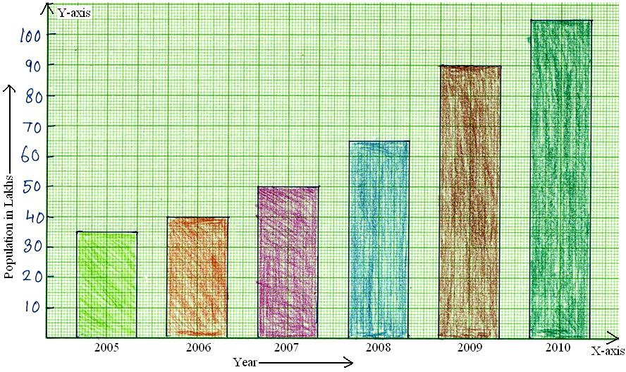 Worksheet on Bar Graph | Bar Graph Home Work | Different Questions on