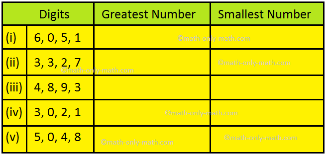 In the worksheet on forming numbers with digits, the questions will help us to practice how to form different types of smallest and greatest numbers using different digits. We know that all the numbers are formed with the digits 0, 1, 2, 3, 4, 5, 6, 7, 8 and 9. 