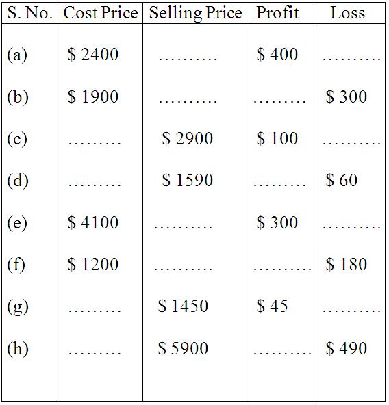 Worksheet On Profit And Loss Word Problem On Profit And Loss Profit