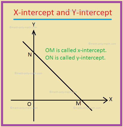 x-intercept and y-intercept