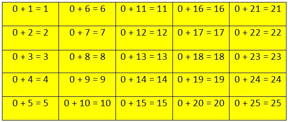 0 Addition Table