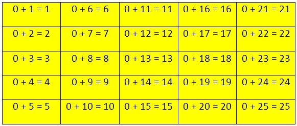 0 Addition Table
